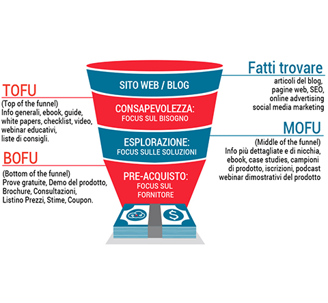 2-inbound-marketing-che-cosa-sono-i-contenuti-premium