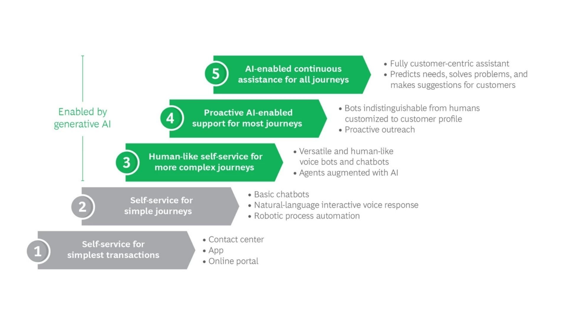 AI Customer Service progress