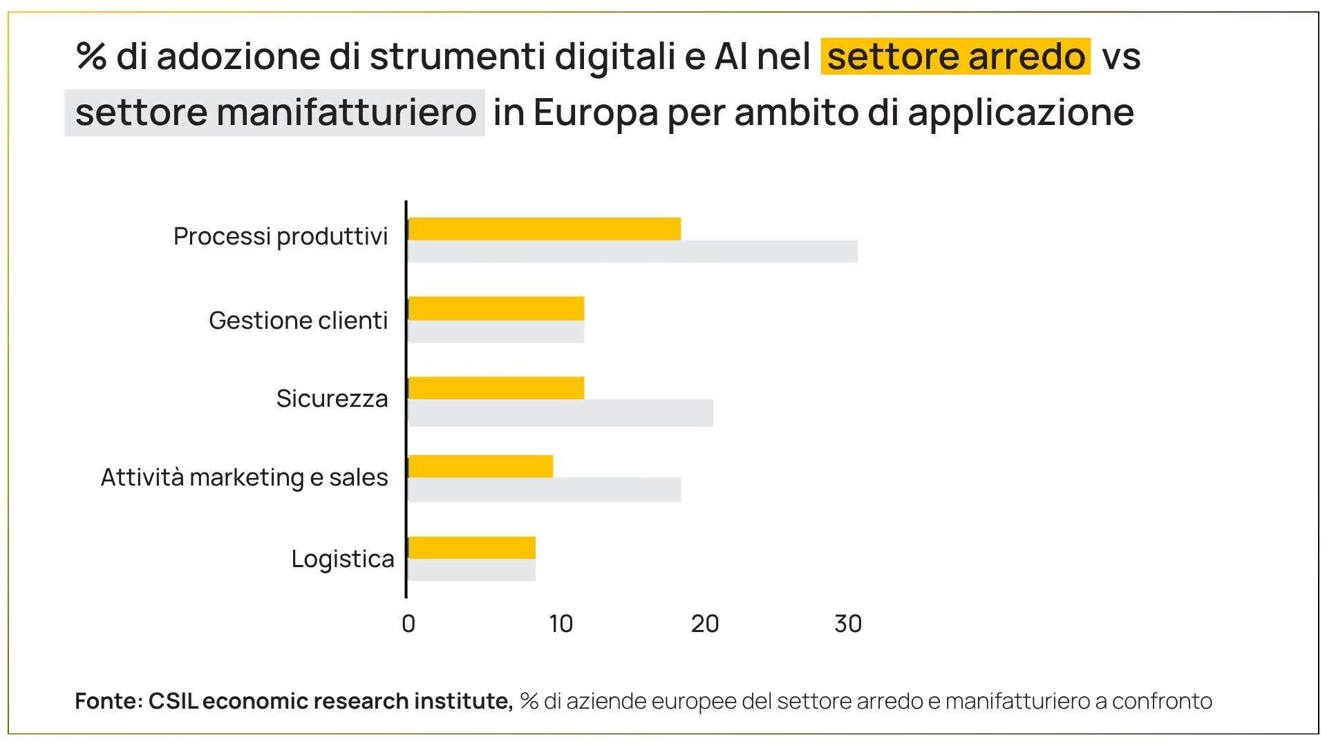 Adozione strumenti digitali settore arredo
