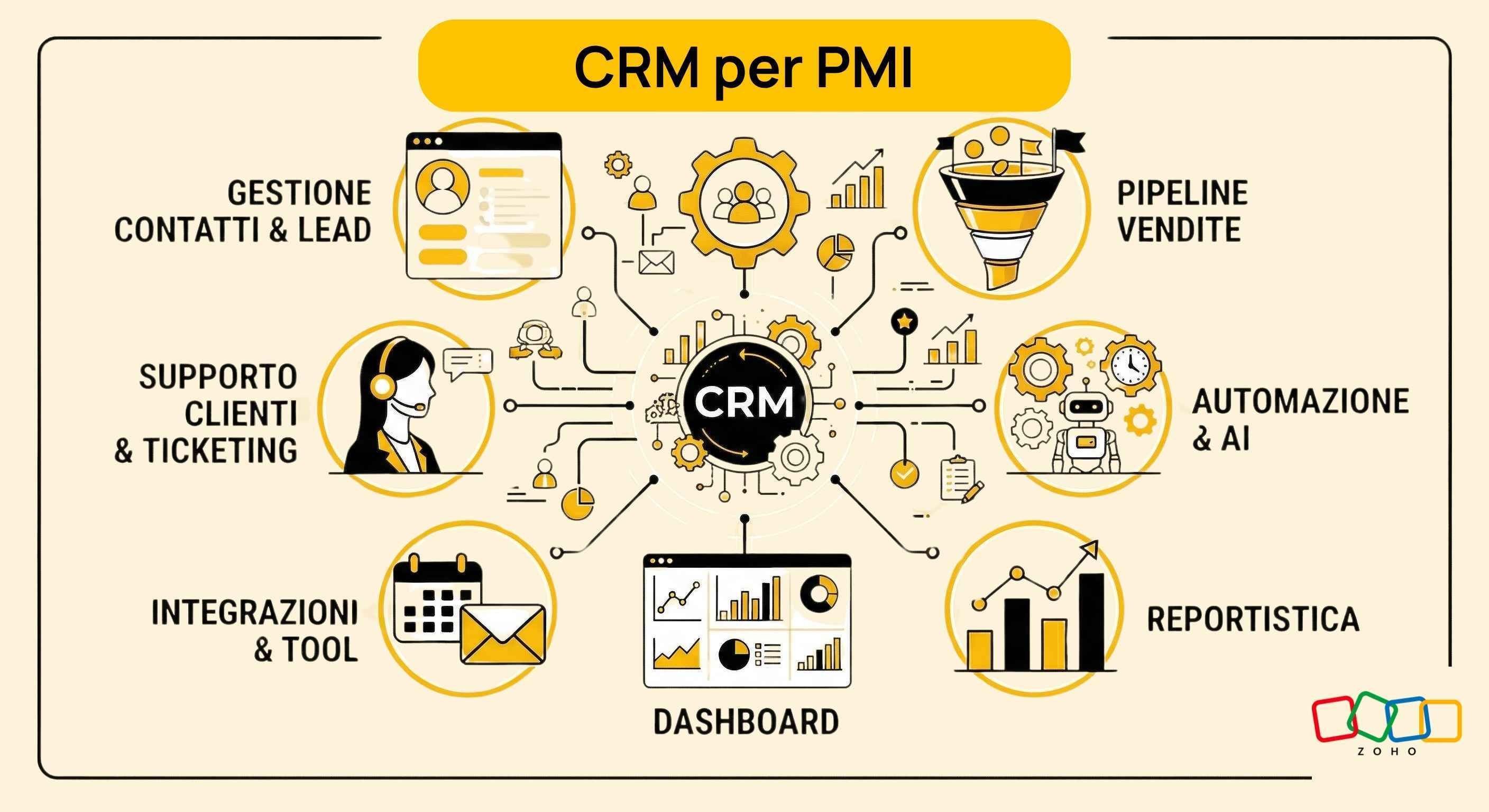 CRM per PMI