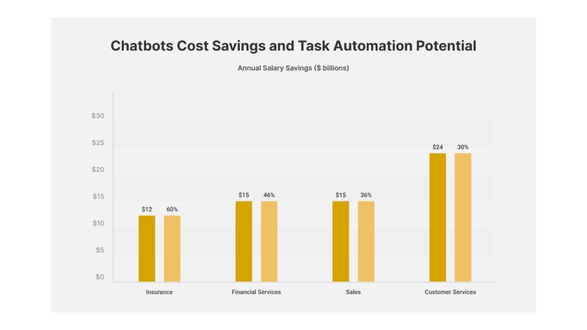 Chatbot Cost Savings and Task Automation Potential