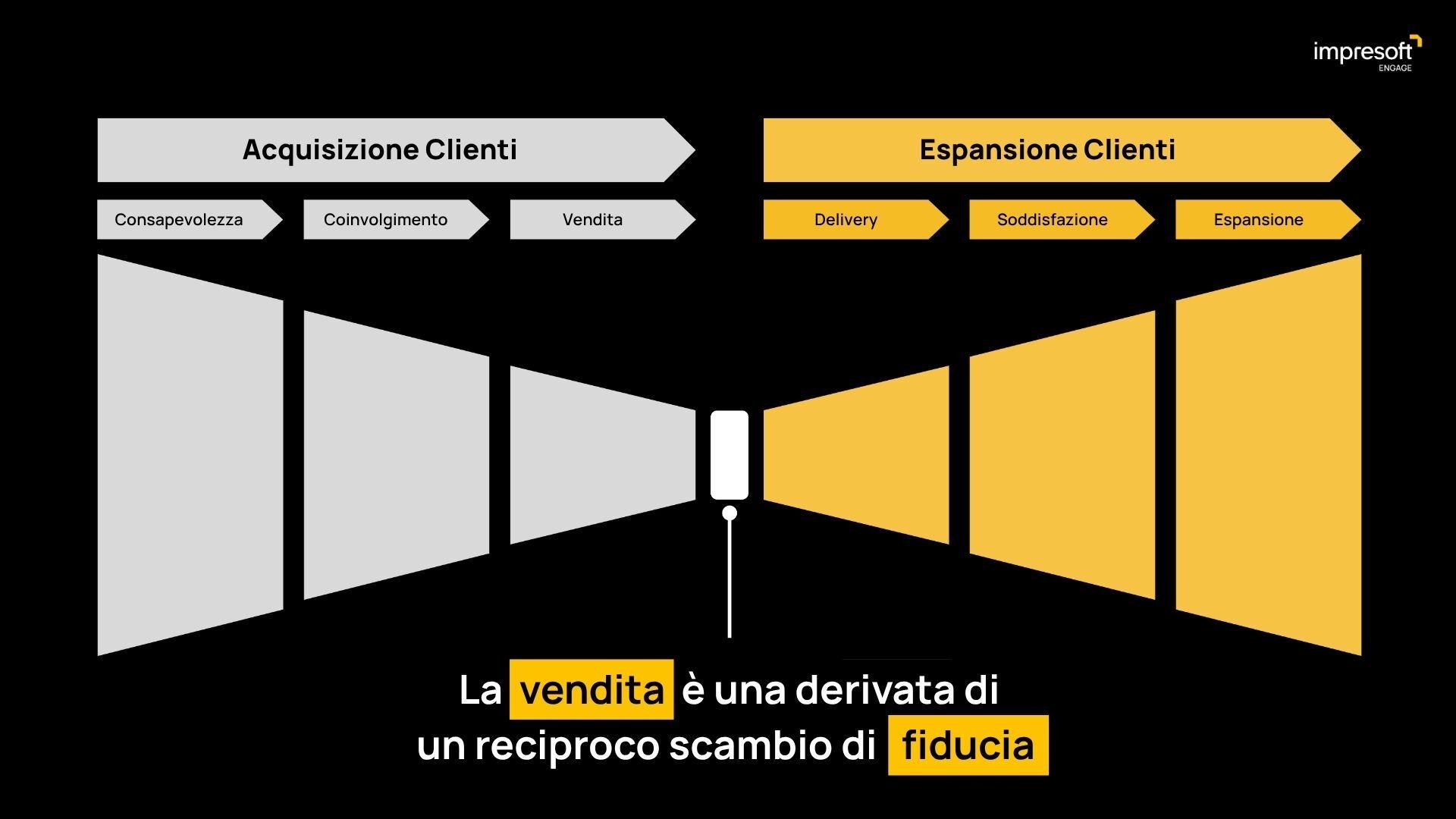 Creazione fiducia nel processo di vendita