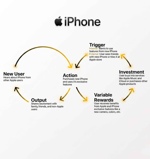 Esempio Growth Loops iPhone