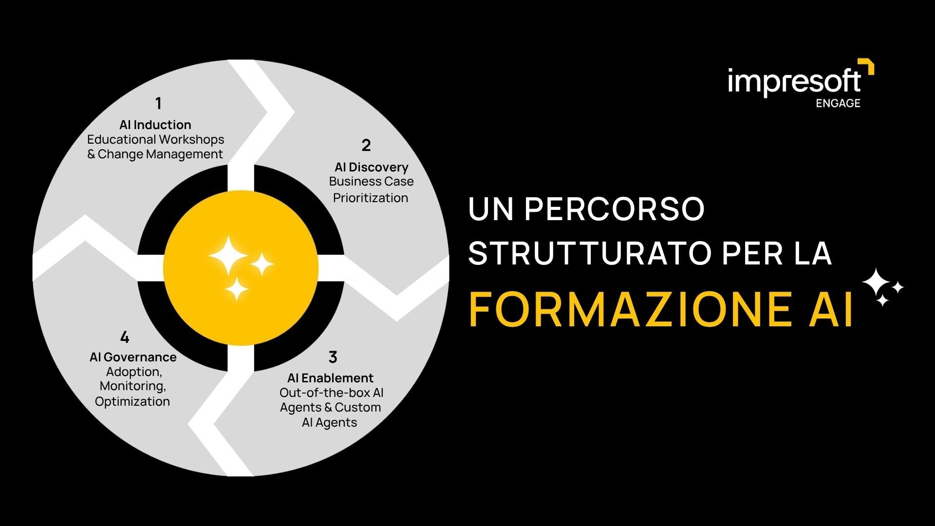 Formazione AI - Impresoft Engage