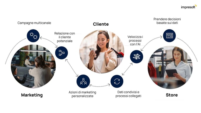 Loyalty Retail - campagne omnichannel