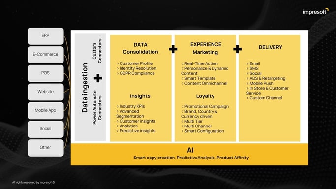 Loyalty Retail - ruolo dellAI