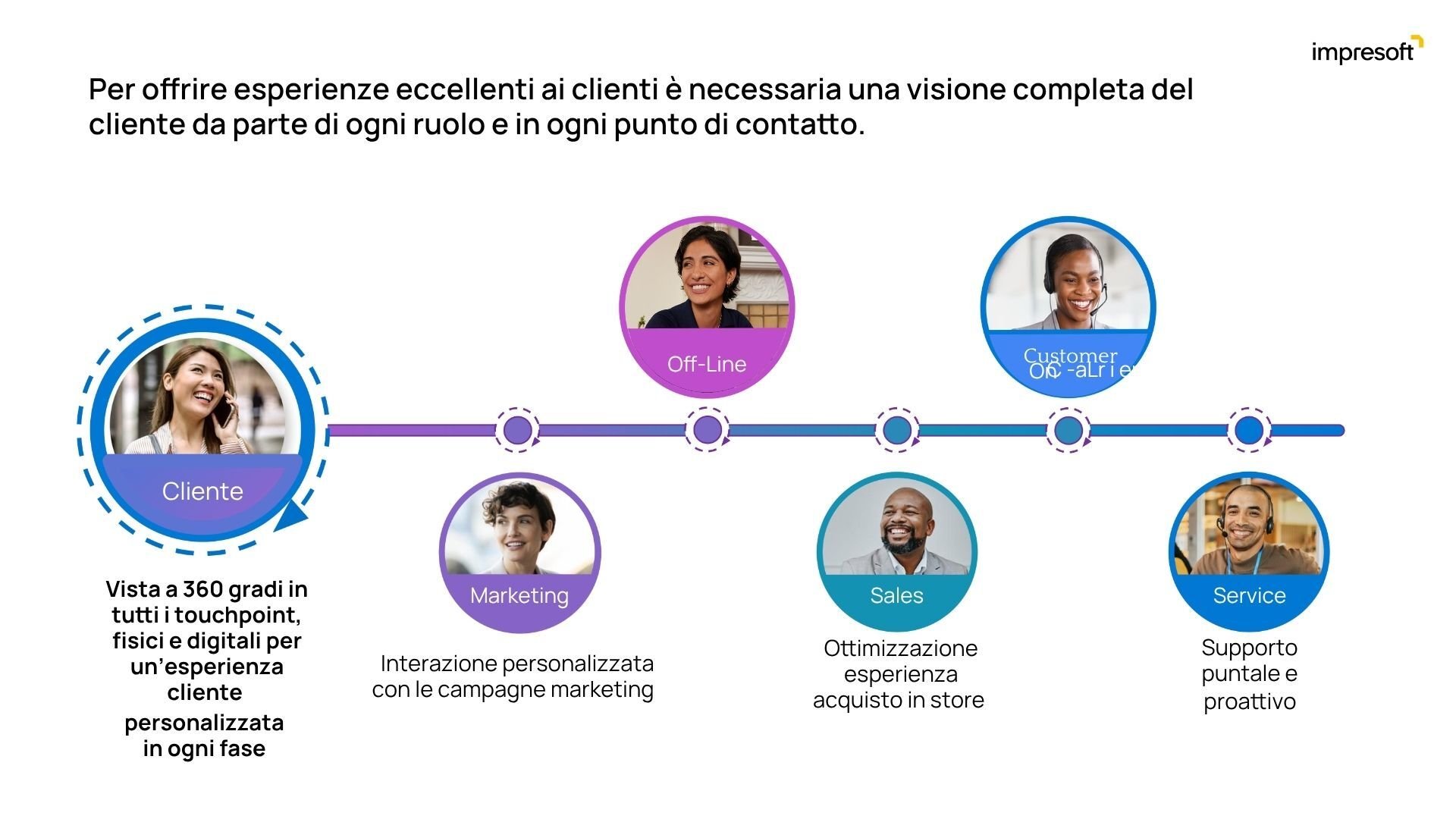 Loyalty Retail - visione completa del cliente