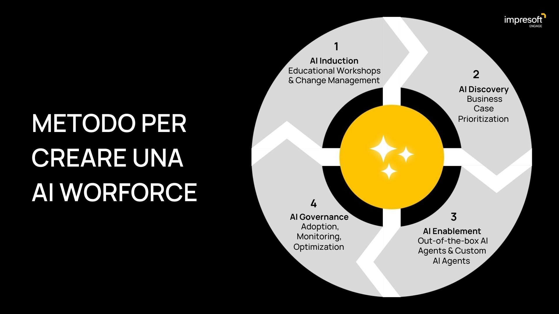 Metodo per creare AI Workforce