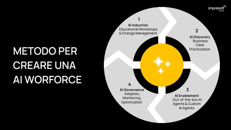 Metodo per creare AI Workforce