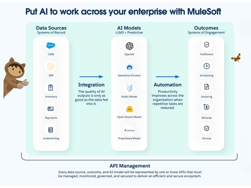 Potenziare AI con Mulesoft