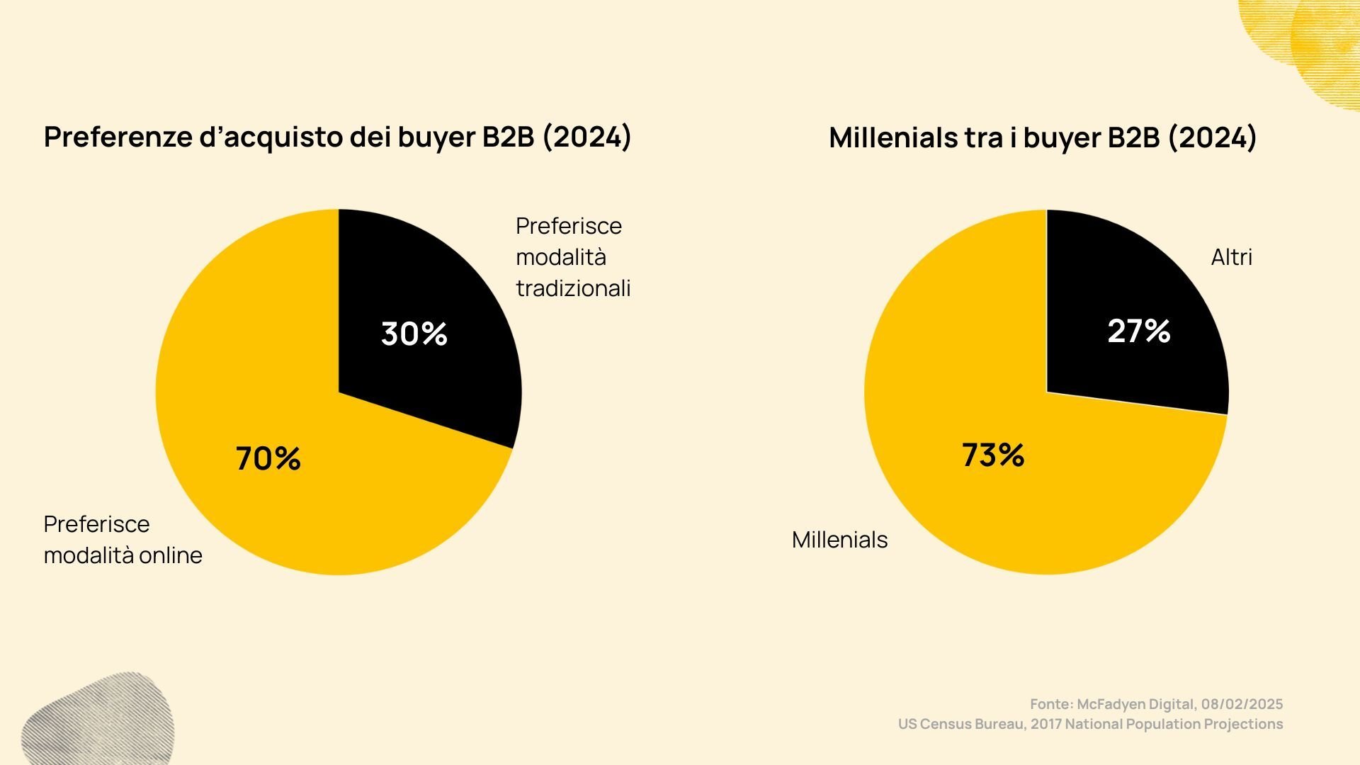 Preferenze dacquisto Millenials eCommerce B2B