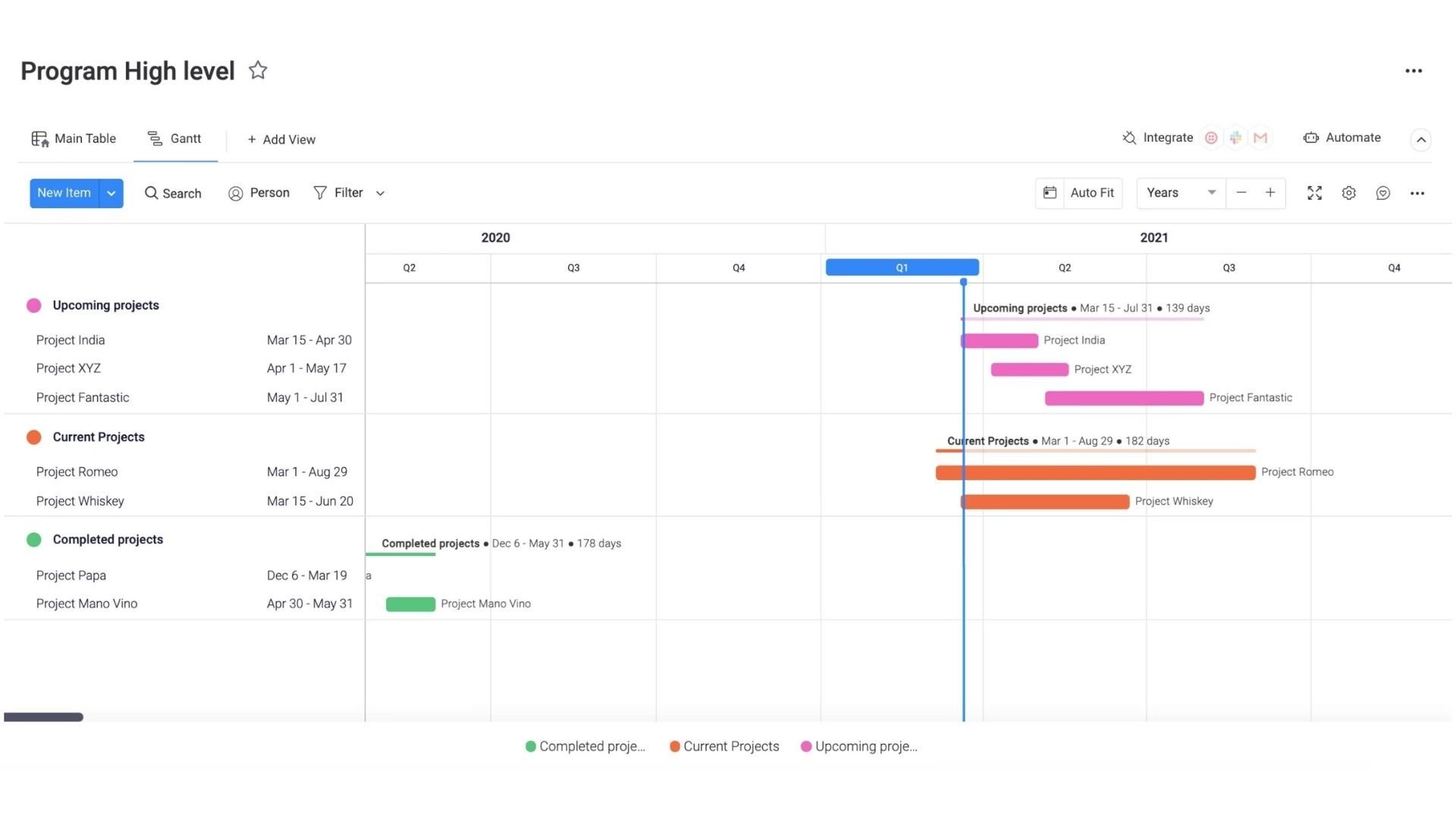 Progetti di alto livello dashboard monday.com