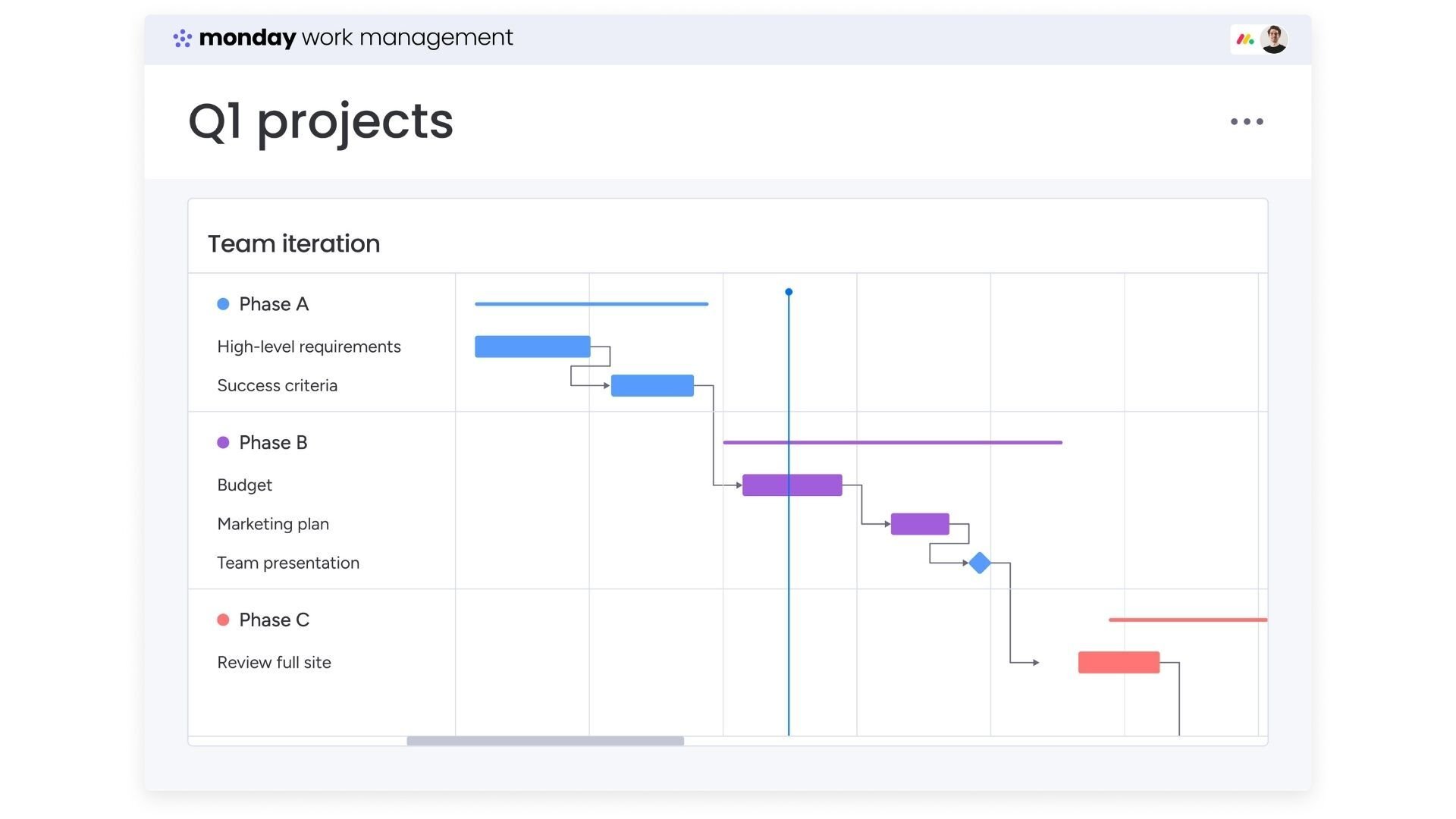 Roadmap di progetto monday.com