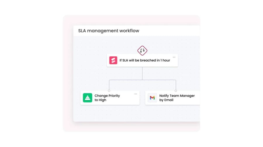 SLA management workflow