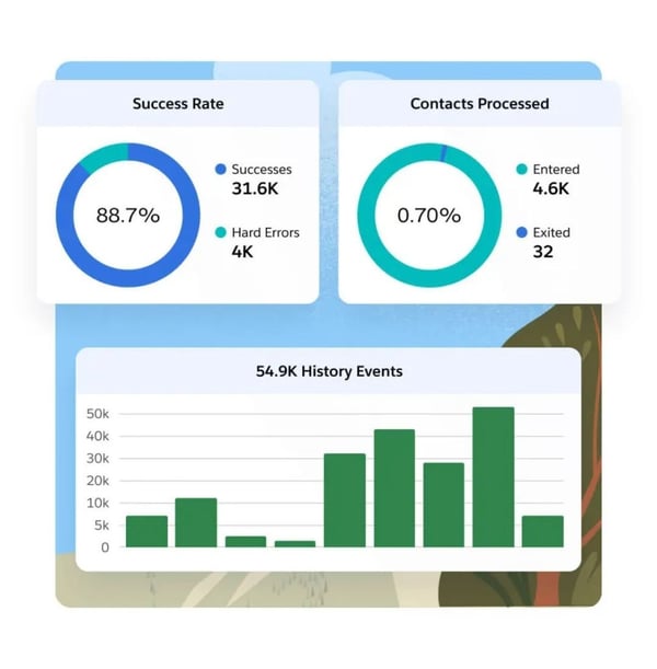 Salesforce Journey Builder dashboard