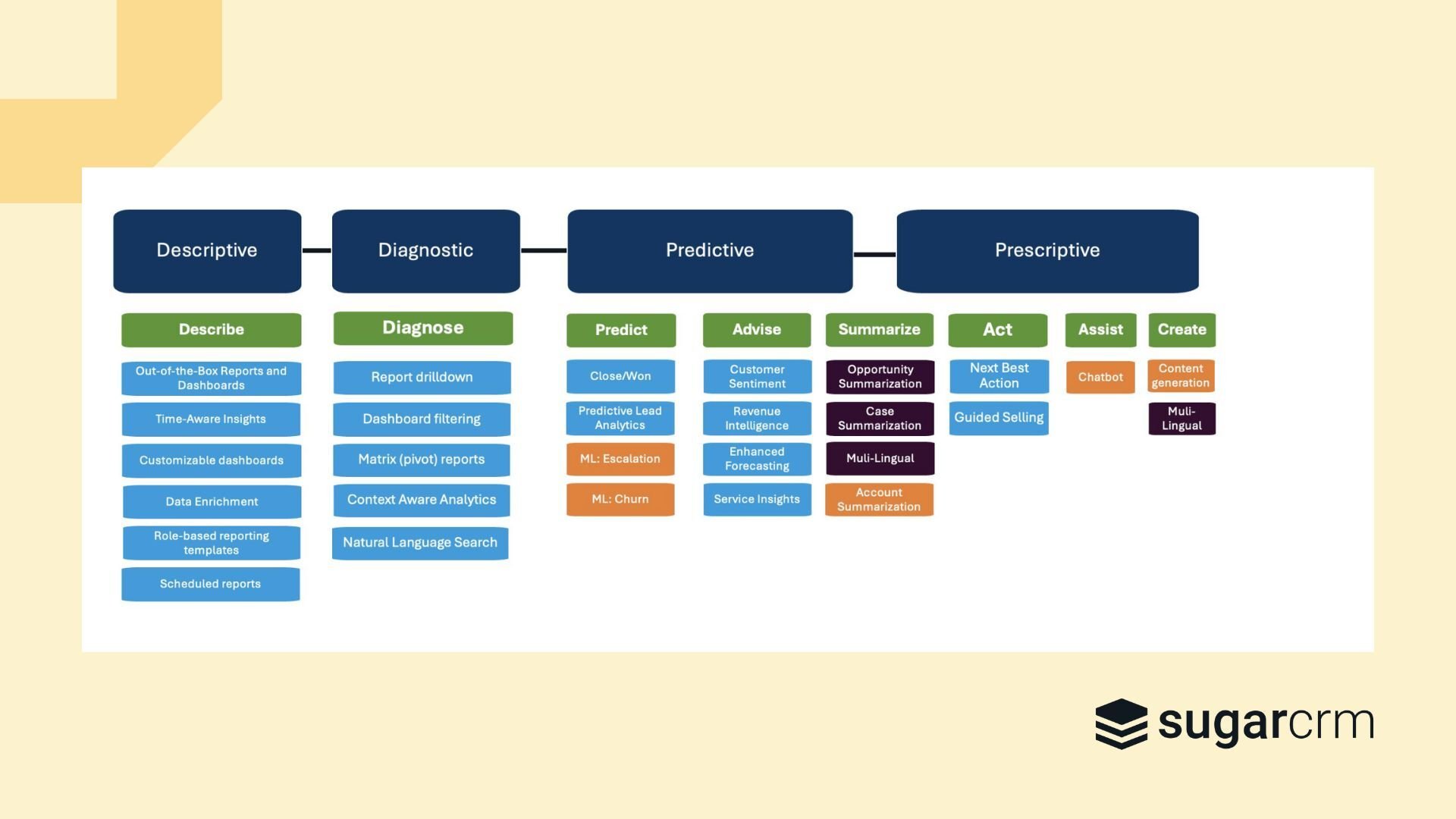 SugarCRM AI overview