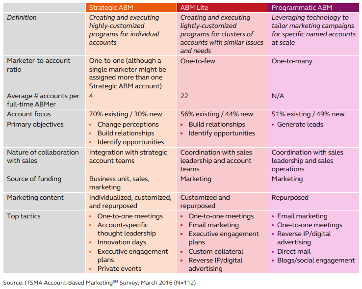 Three-Types-of-Account-Based-Marketing-at-a-Glance