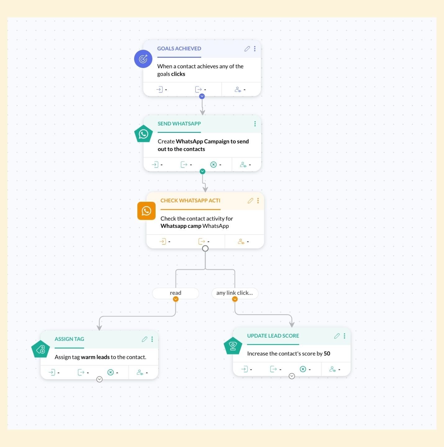 Zoho Marketing Automation - Workflow allineato al buyer’s journey