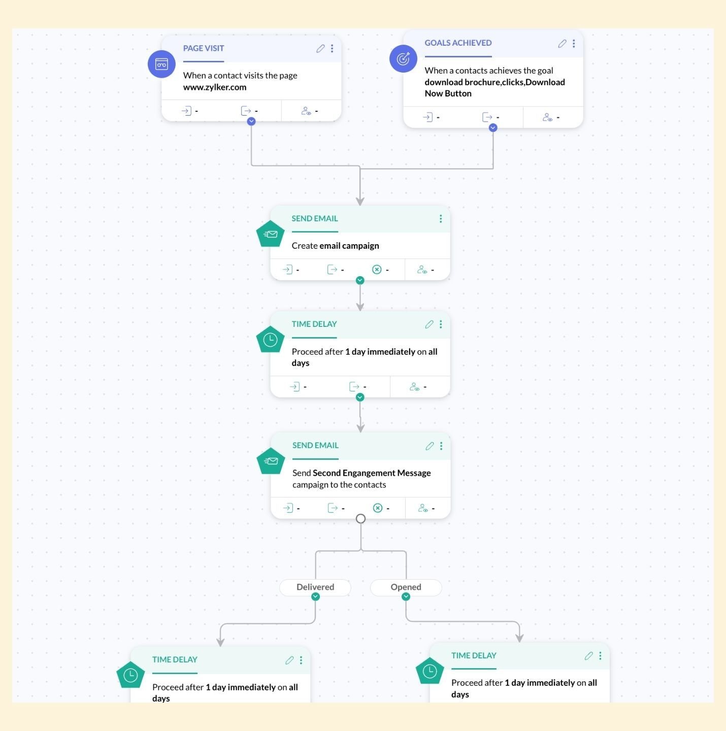 Zoho Marketing Automation - Workflow basato su comportamento