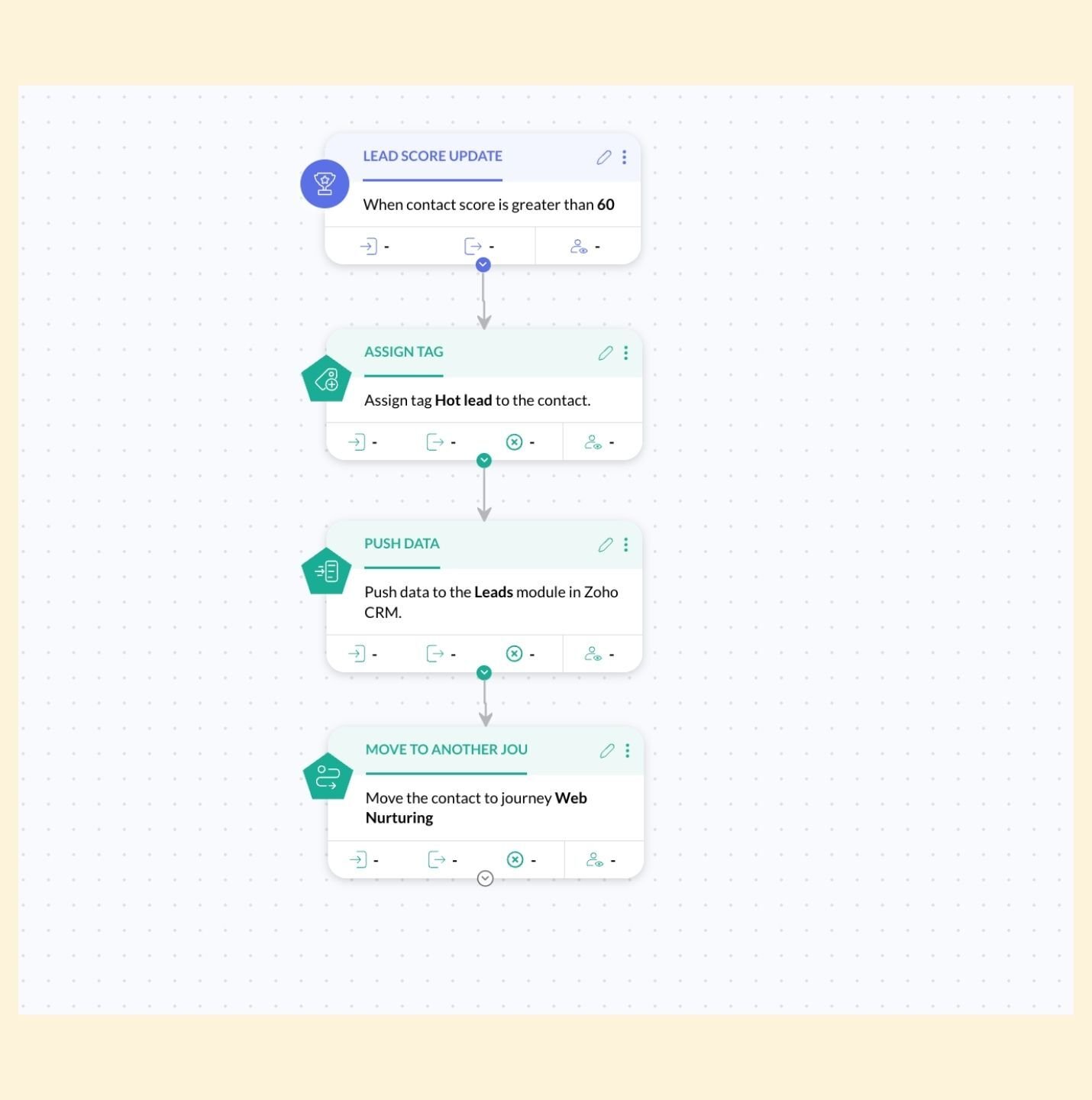 Zoho Marketing Automation - Workflow con lead scoring e passaggio a Sales