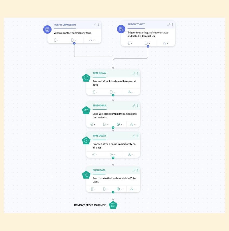 Zoho Marketing Automation - Workflow di benvenuto