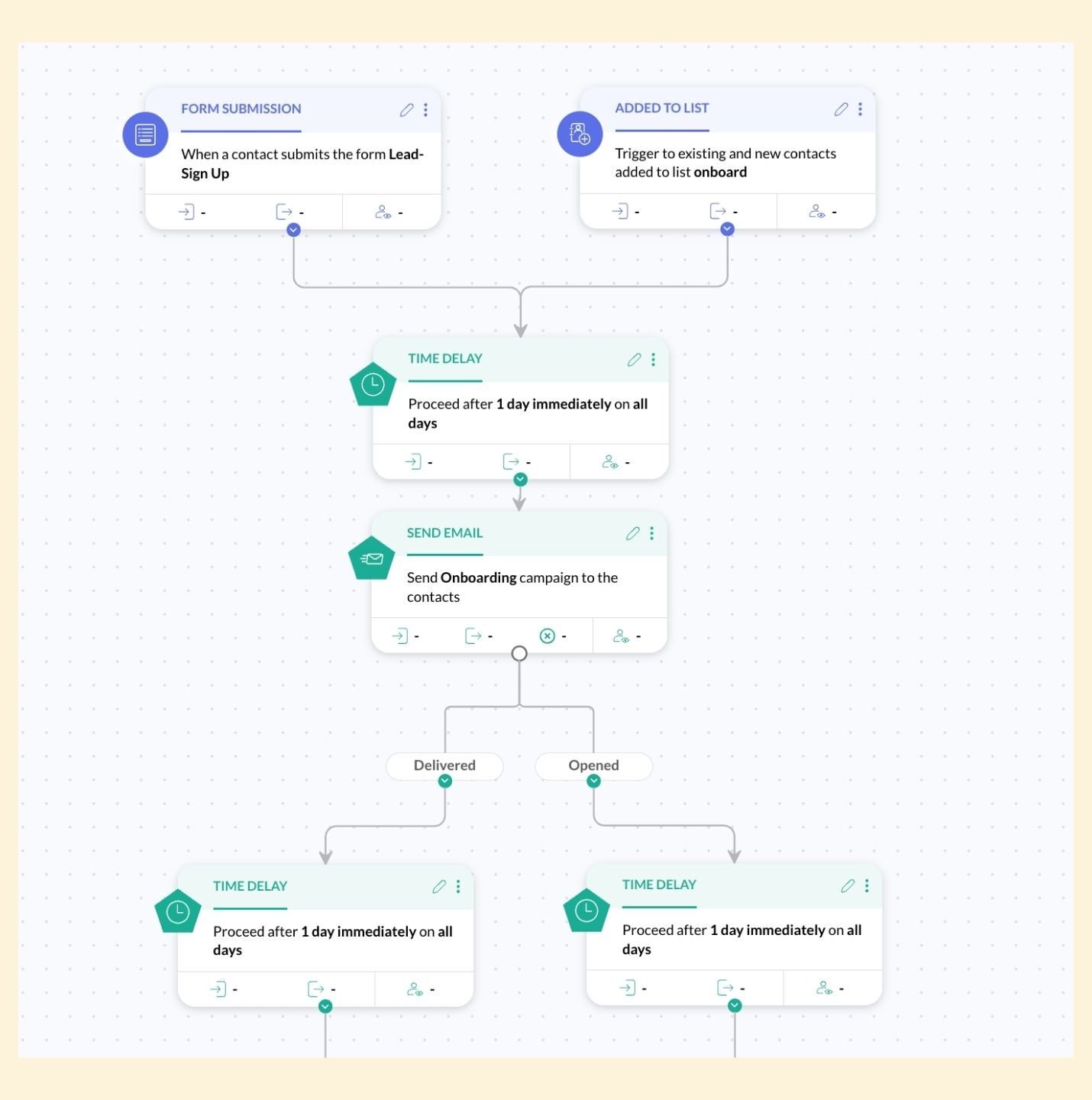 Zoho Marketing Automation - Workflow di onboarding post-trial