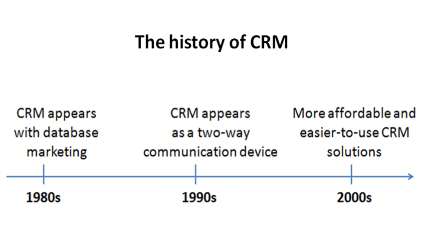 La-storia-del-CRM