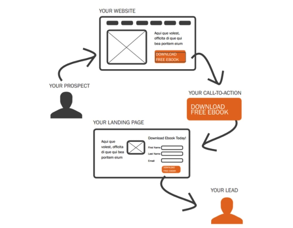 percorsi-di-conversione-inbound-marketing-cloudnova
