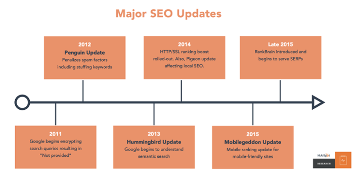 principali-aggiornamenti-algoritmo-google-topic-cluster