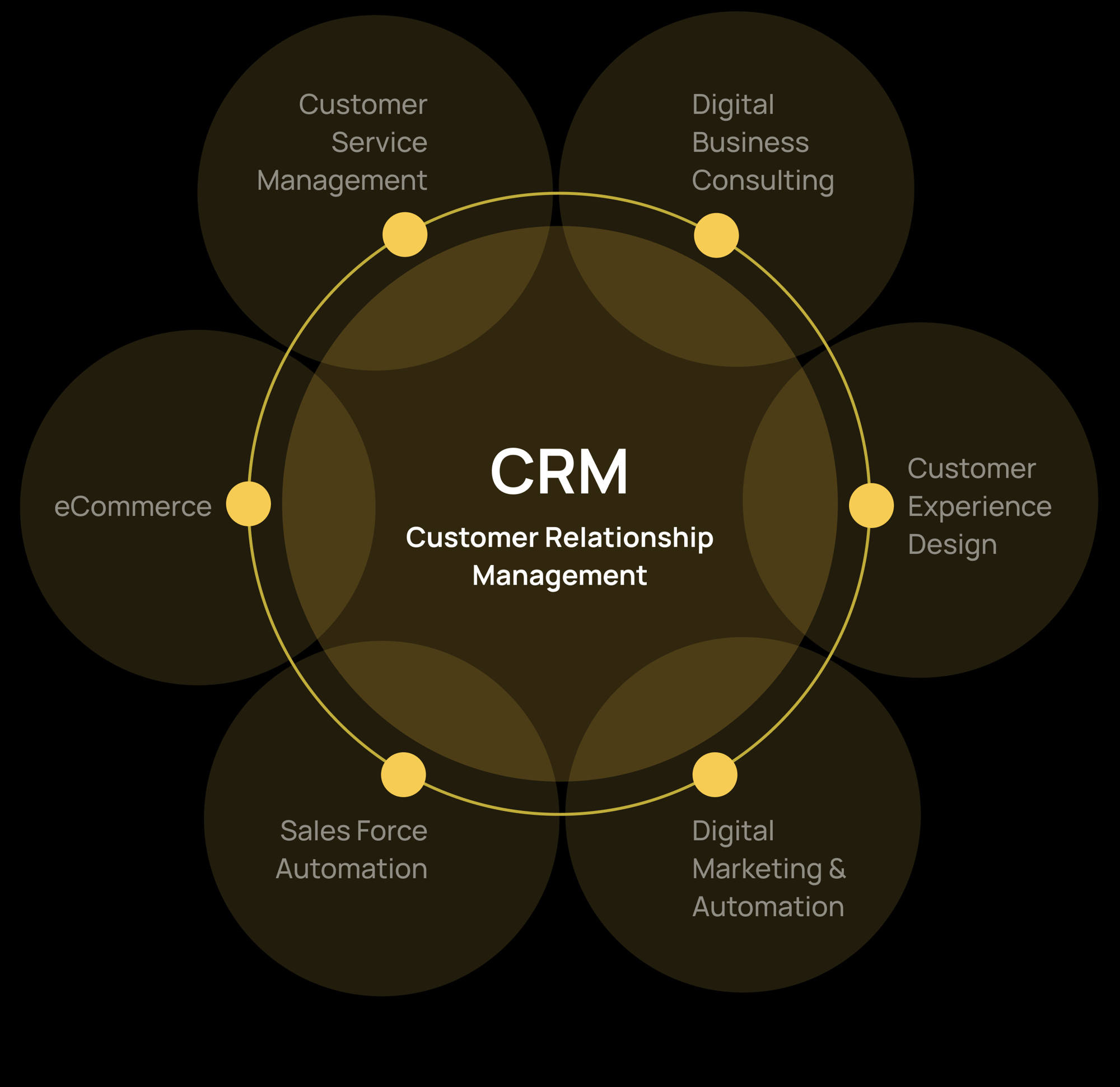 Magic Circle: CRM Customer Relationship Management
