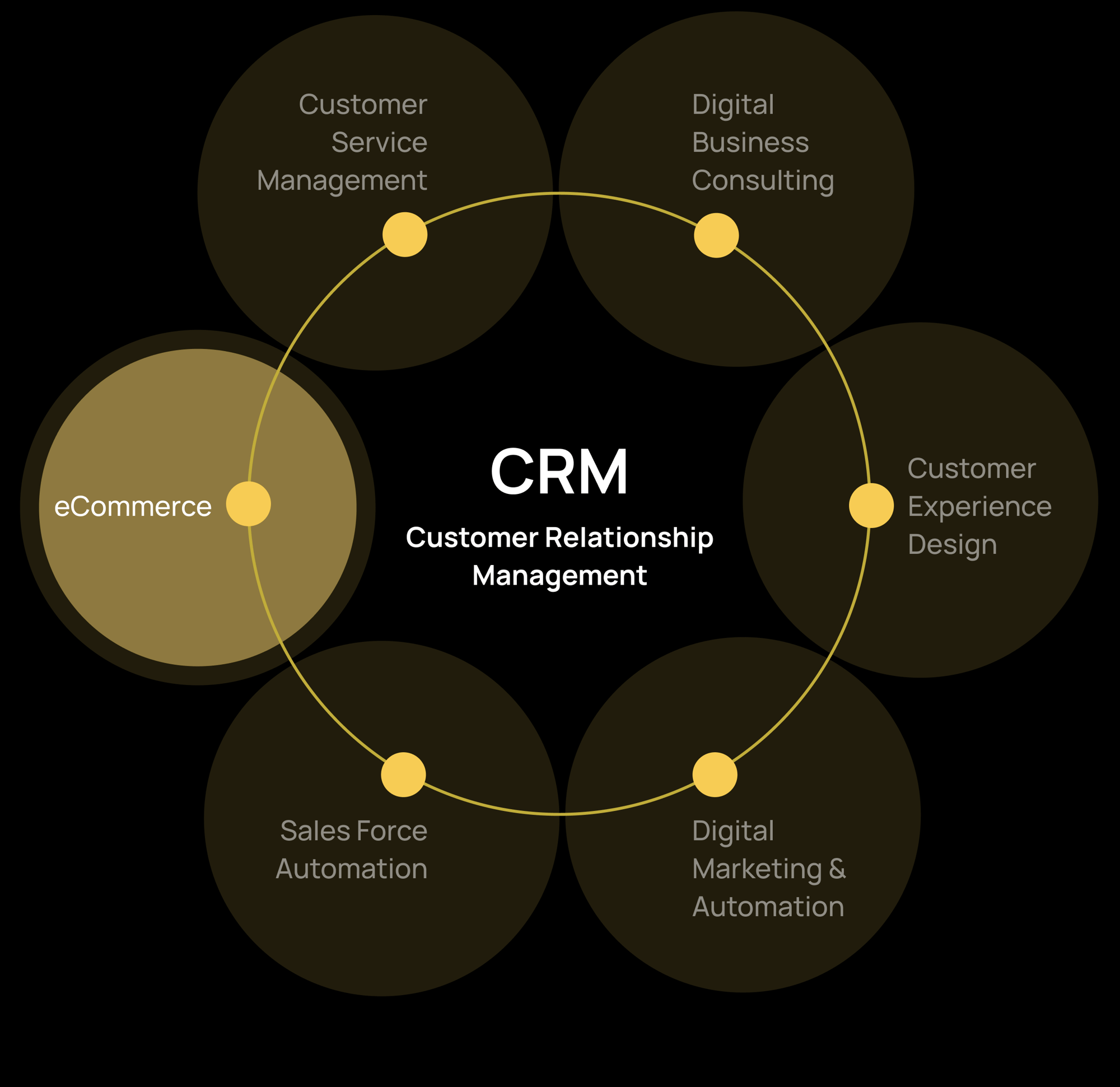 Magic Circle: eCommerce