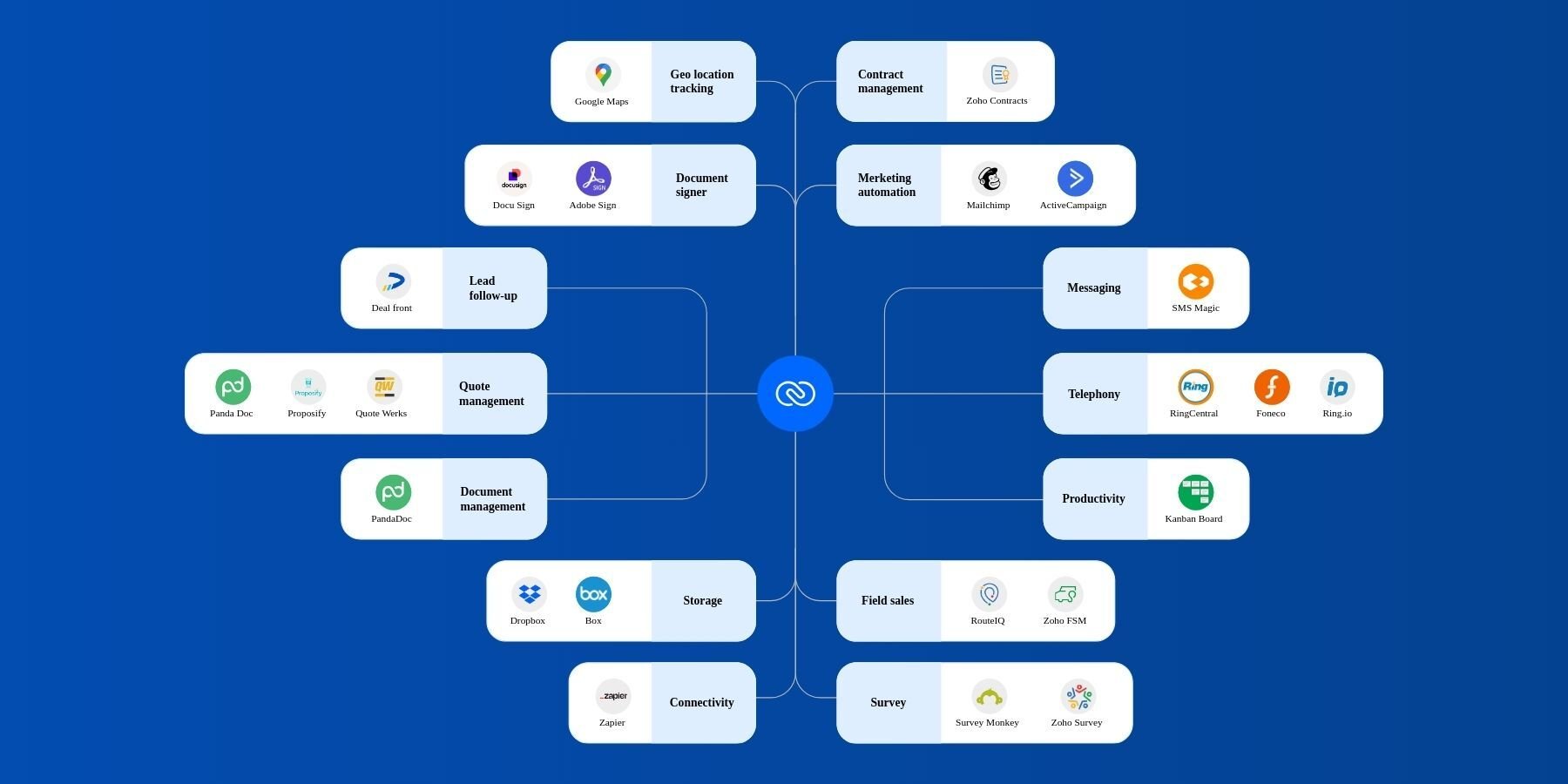 Integrazioni-Zoho-CRM