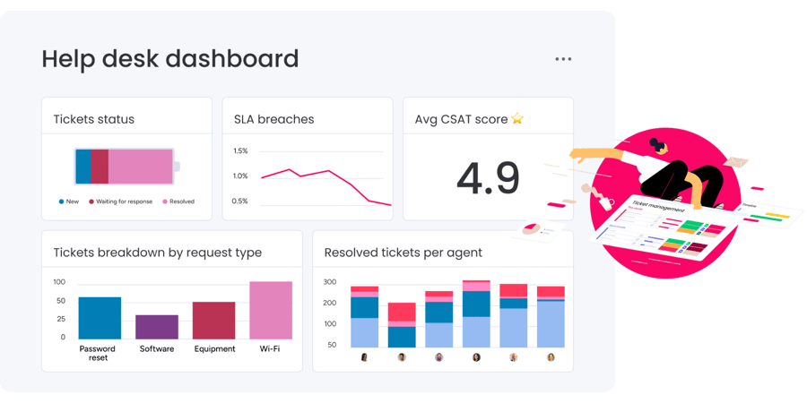 monday service help desk dashboard
