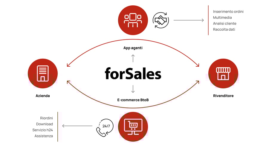forSales_visioneinsieme
