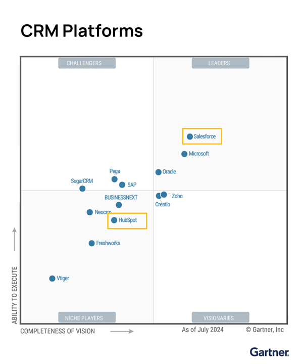 Gartner-CRM-Platforms