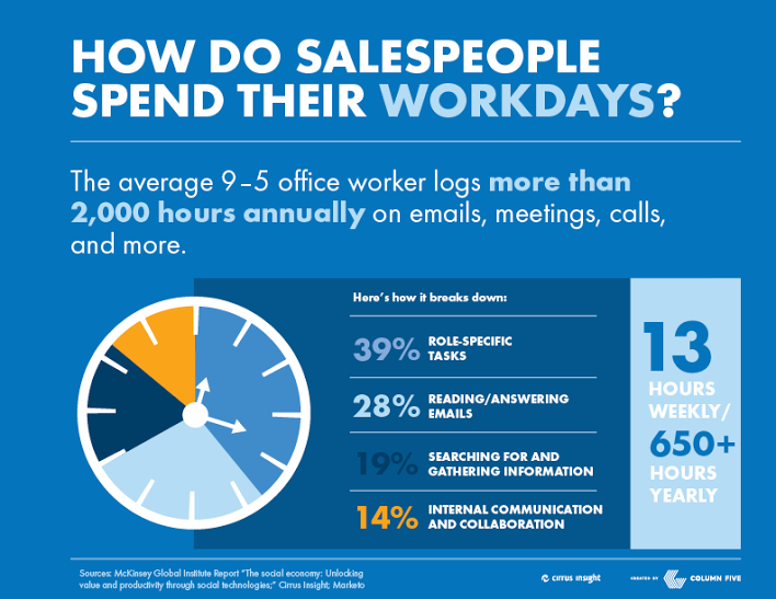 chart_do_salespeople-spend-their-workdays